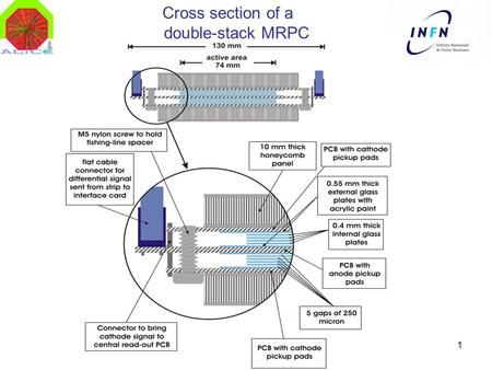 1 Cross section of a double-stack MRPC. 2 Clean room for MRPC strip production.