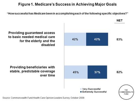 THE COMMONWEALTH FUND Figure 1. Medicare’s Success in Achieving Major Goals “How successful has Medicare been in accomplishing each of the following specific.