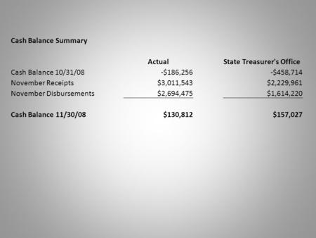Cash Balance Summary ActualState Treasurer's Office Cash Balance 10/31/08-$186,256-$458,714 November Receipts$3,011,543$2,229,961 November Disbursements$2,694,475$1,614,220.