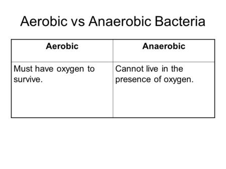 Aerobic vs Anaerobic Bacteria AerobicAnaerobic Must have oxygen to survive. Cannot live in the presence of oxygen.