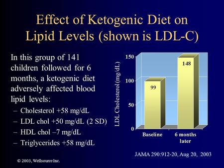 © 2003, Wellsource Inc. Effect of Ketogenic Diet on Lipid Levels (shown is LDL-C) In this group of 141 children followed for 6 months, a ketogenic diet.