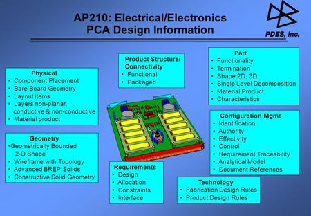 AP210: Electrical/Electronics PCA Design Information Physical Component Placement Bare Board Geometry Layout items Layers non-planar, conductive & non-conductive.