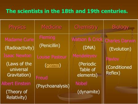 PhysicsMedicineChemistryBiology Madame Curie (Radioactivity) Isaac Newton (Laws of the universal Gravitation) Fleming (Penicillin) Louise Pasteur (germs)