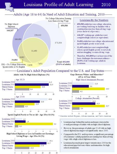 Louisiana Profile of Adult Learning Adults with No High School Diploma (%) Age 18-24 Age 25-64 Speak English Poorly or Not at All – Age 18 to 64 (%) High.