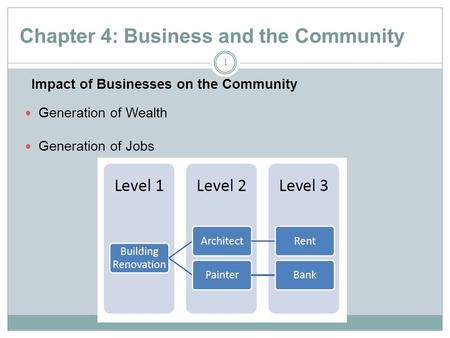 Chapter 4: Business and the Community 1 Generation of Wealth Generation of Jobs Impact of Businesses on the Community.