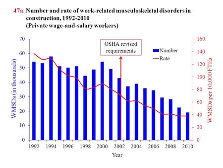 47a. Number and rate of work-related musculoskeletal disorders in construction, 1992-2010 (Private wage-and-salary workers) OSHA revised requirements.