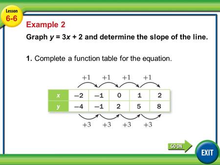 Lesson 6-6 Example 1 6-6 Example 2 Graph y = 3x + 2 and determine the slope of the line. 1.Complete a function table for the equation.