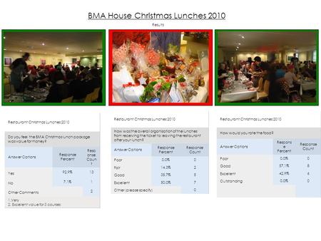 BMA House Christmas Lunches 2010 Results Restaurant Christmas Lunches 2010 Do you feel the BMA Christmas lunch package was value for money? Answer Options.