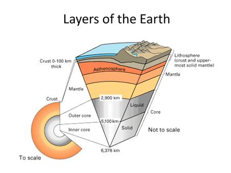 Layers of the Earth.