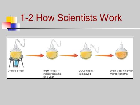 1-2 How Scientists Work.