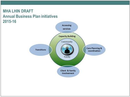 MHA LHIN DRAFT Annual Business Plan initiatives 2015-16.