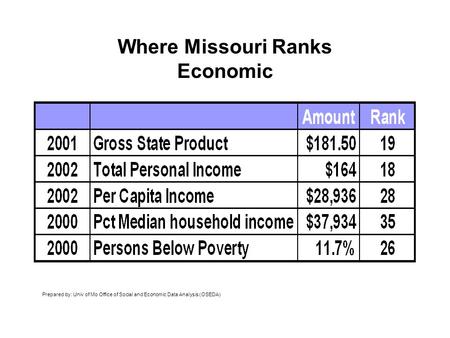 Where Missouri Ranks Economic Prepared by: Univ of Mo Office of Social and Economic Data Analysis (OSEDA)