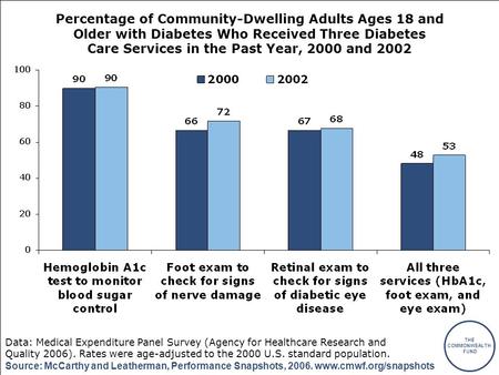 THE COMMONWEALTH FUND Source: McCarthy and Leatherman, Performance Snapshots, 2006. www.cmwf.org/snapshots Percentage of Community-Dwelling Adults Ages.