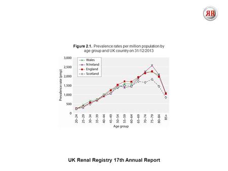 UK Renal Registry 17th Annual Report Figure 2.1. Prevalence rates per million population by age group and UK country on 31/12/2013.