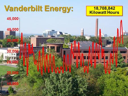 Vanderbilt Energy: 15,000 20,000 25,000 30,000 35,000 40,000 45,000 18,708,842 Kilowatt Hours.
