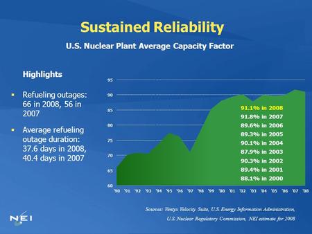 Sustained Reliability U.S. Nuclear Plant Average Capacity Factor 91.1% in 2008 91.8% in 2007 89.6% in 2006 89.3% in 2005 90.1% in 2004 87.9% in 2003 90.3%