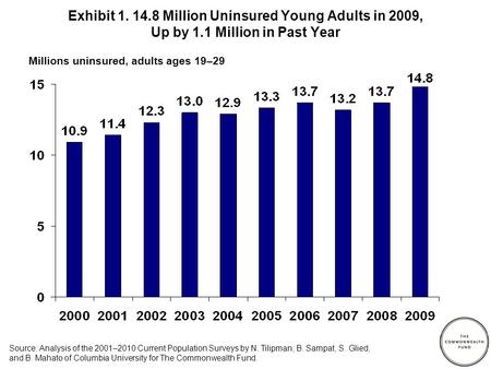 Exhibit 1. 14.8 Million Uninsured Young Adults in 2009, Up by 1.1 Million in Past Year Millions uninsured, adults ages 19–29 Source: Analysis of the 2001–2010.