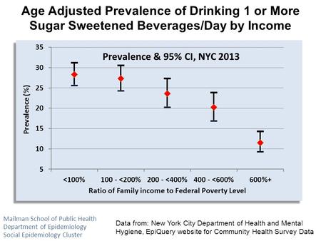 Age Adjusted Prevalence of Drinking 1 or More Sugar Sweetened Beverages/Day by Income Data from: New York City Department of Health and Mental Hygiene,