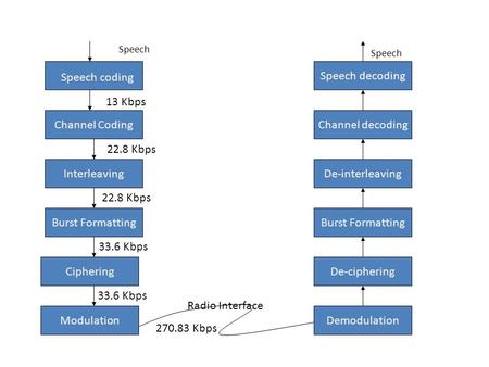 Speech decoding Channel decoding De-interleaving Burst Formatting