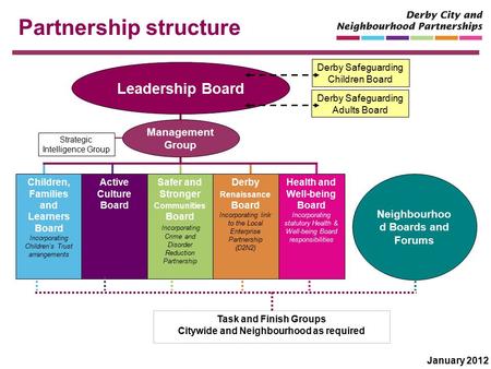Partnership structure Neighbourhoo d Boards and Forums Derby Renaissance Board Incorporating link to the Local Enterprise Partnership (D2N2) Children,