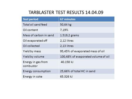 TARBLASTER TEST RESULTS 14.04.09 Test period67 minutes Total oil sand feed50,64 kg Oil content7,19% Mass of carbon in sand1.519,2 grams Oil evaporated.