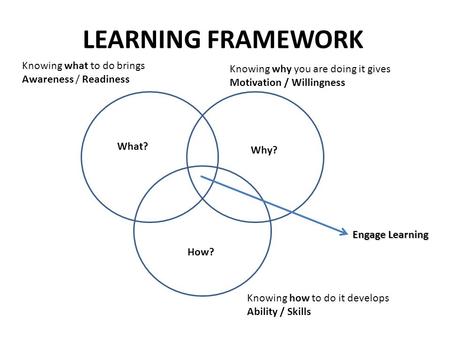 LEARNING FRAMEWORK Engage Learning What? Why? How? Knowing what to do brings Awareness / Readiness Knowing why you are doing it gives Motivation / Willingness.