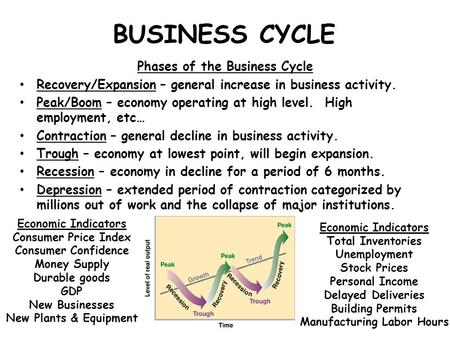 Phases of the Business Cycle Manufacturing Labor Hours