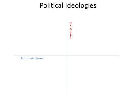 Political Ideologies Economic Issues Social Issues.