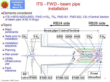 Installation Review March ‘03 L.Simonetti – INFN Torino 1 ITS - FWD - beam pipe installation  Elements considered ITS (=SPD+SDD+SSD), FWD (=V0 R, T0 R,