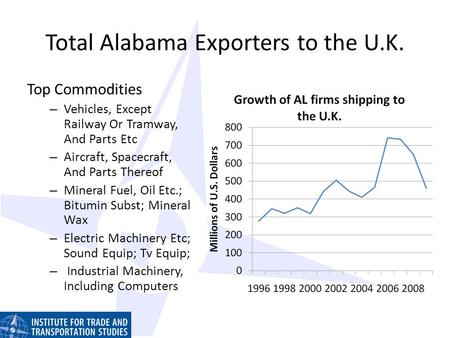 Total Alabama Exporters to the U.K. Top Commodities – Vehicles, Except Railway Or Tramway, And Parts Etc – Aircraft, Spacecraft, And Parts Thereof – Mineral.
