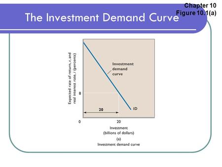 Chapter 10 Figure 10.1(a) The Investment Demand Curve.