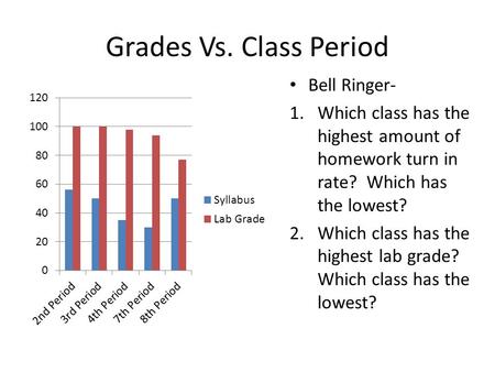 Grades Vs. Class Period Bell Ringer- 1.Which class has the highest amount of homework turn in rate? Which has the lowest? 2.Which class has the highest.