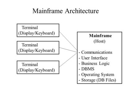 Mainframe (Host) - Communications - User Interface - Business Logic - DBMS - Operating System - Storage (DB Files) Terminal (Display/Keyboard) Terminal.
