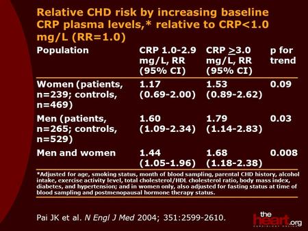 Pai JK et al. N Engl J Med 2004; 351:2599-2610. Relative CHD risk by increasing baseline CRP plasma levels,* relative to CRP