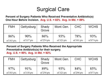 Surgical Care FMHGettysburgShady Grove Mont.Gen.CHCWCHS 86% of 383 pts. 90% of 337 pts 86% of 254 pts 93% of 323 pts 78% of 301 pts 93% of 874 pts Percent.