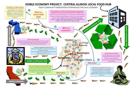 EDIBLE ECONOMY PROJECT: CENTRAL ILLINOIS LOCAL FOOD HUB HOW A COMMUNITY-BASED FOOD SYSTEM BUILDS THE LOCAL ECONOMY It Enables Us to Feed Ourselves The.