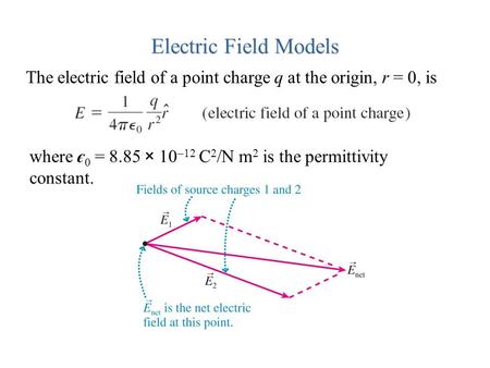 Electric Field Models The electric field of a point charge q at the origin, r = 0, is where є 0 = 8.85 × 10 –12 C 2 /N m 2 is the permittivity constant.