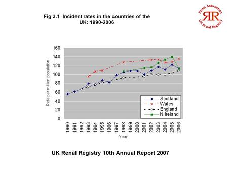 UK Renal Registry 10th Annual Report 2007 Fig 3.1 Incident rates in the countries of the UK: 1990-2006.
