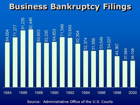 Business Bankruptcy Filings Source: Administrative Office of the U.S. Courts.