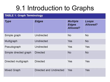 9.1 Introduction to Graphs