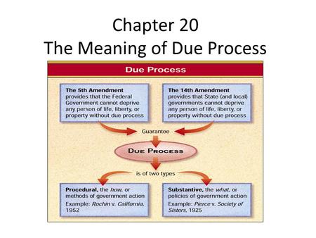 Chapter 20 The Meaning of Due Process