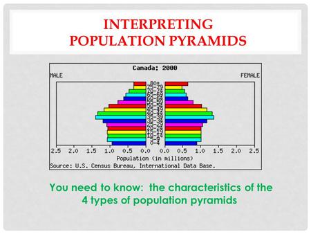 INTERPRETING POPULATION PYRAMIDS You need to know: the characteristics of the 4 types of population pyramids.