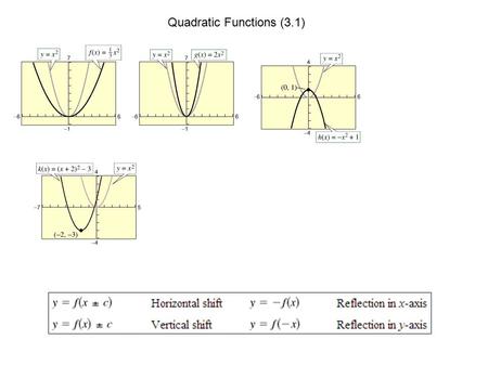 Quadratic Functions (3.1). Identifying the vertex (e2, p243) Complete the square.
