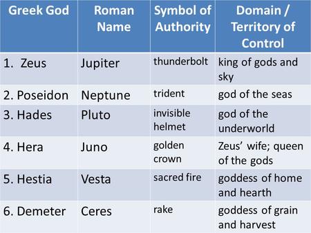 Greek And Roman Gods Chart With Symbols