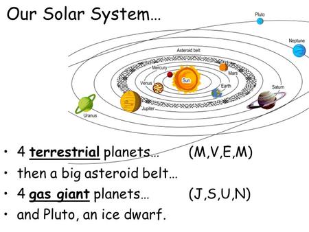 Our Solar System… 4 terrestrial planets…(M,V,E,M) then a big asteroid belt… 4 gas giant planets…(J,S,U,N) and Pluto, an ice dwarf.
