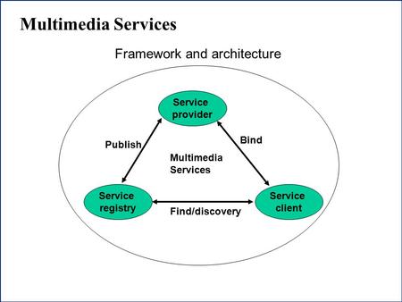 1 Multimedia Services Service provider Service client Service registry Publish Find/discovery Bind Multimedia Services Framework and architecture.