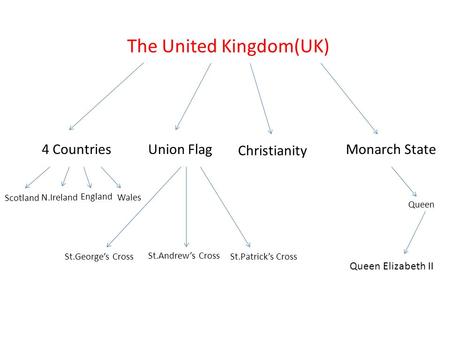 The United Kingdom(UK) Monarch State4 CountriesUnion Flag Christianity Scotland Wales England N.Ireland St.Andrew’s Cross St.George’s CrossSt.Patrick’s.