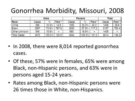 Gonorrhea Morbidity, Missouri, 2008 In 2008, there were 8,014 reported gonorrhea cases. Of these, 57% were in females, 65% were among Black, non-Hispanic.