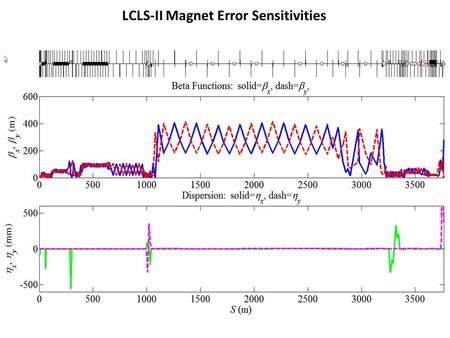 LCLS-II Magnet Error Sensitivities. Sensitivities of dipole magnets, from injector output (95 MeV) to SXR undulator input (4 GeV), where each plotted.
