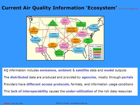 DRAFT April 28, 2005 ESIP AQ Cluster, Current Air Quality Information ‘Ecosystem’ (Draft for Feedback) AQ information includes emissions,